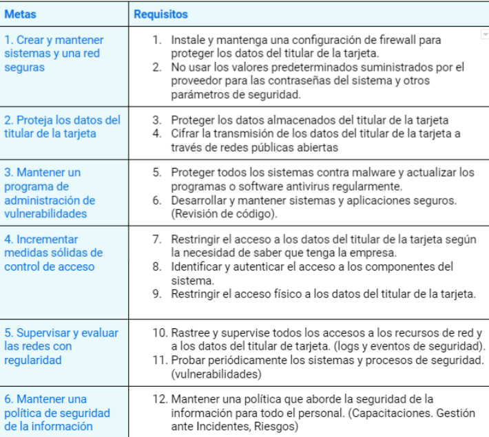 12 requisitos PCI DSS