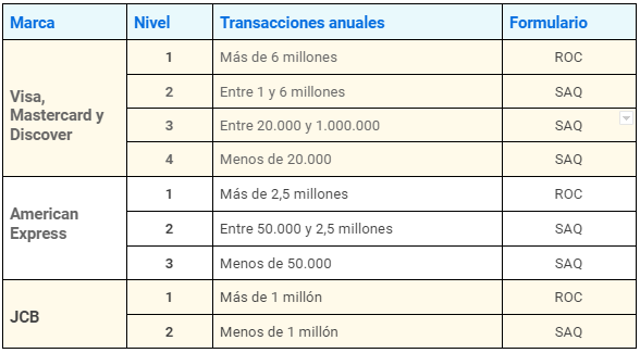 PCI DSS: ¿Qué Es SAQ, ROC Y AOC? - Hackmetrix Blog