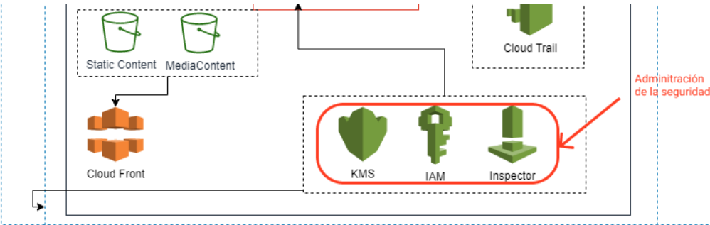 diagrama de arquitectura de seguridad en la nube