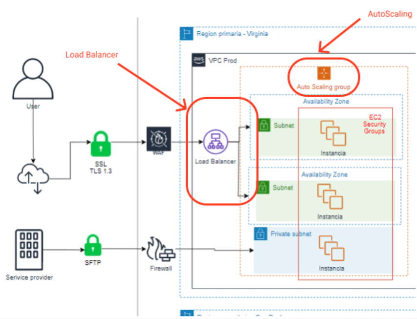 diagrama de arquitectura de seguridad en la nube