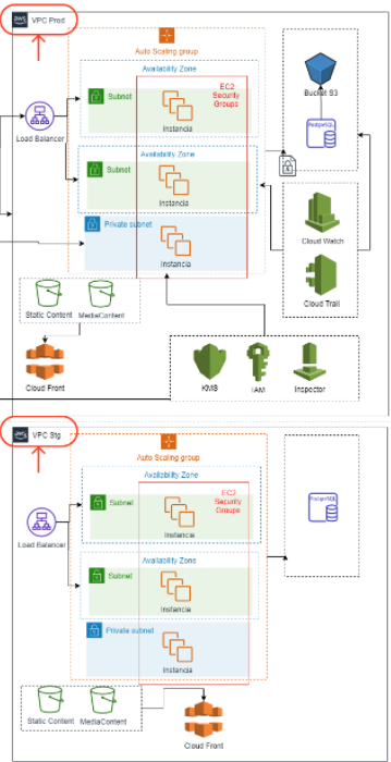 VPC-Staging