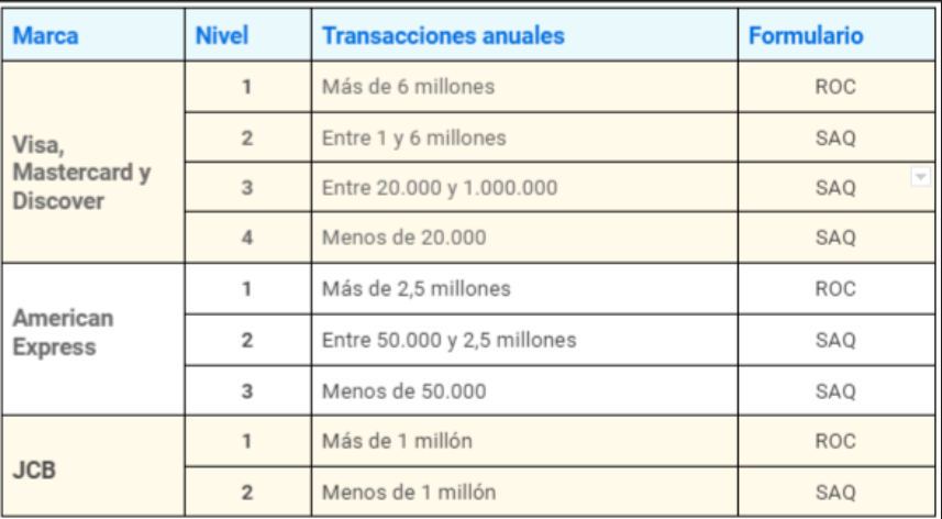  tipos de cuestionarios de autoevaluación SAQ