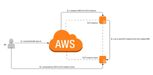 AWS-RED-EC2