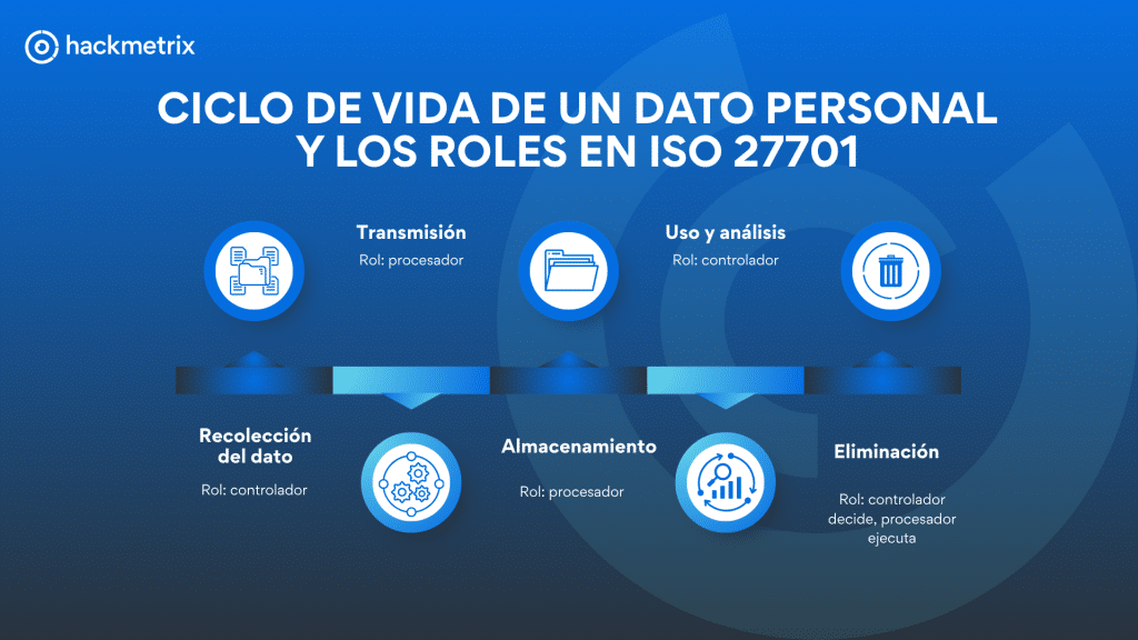Ciclo de vida de un dato personal y los roles en ISO 27701