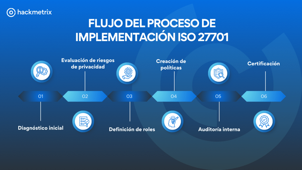 Flujo del proceso de implementación ISO 27701
