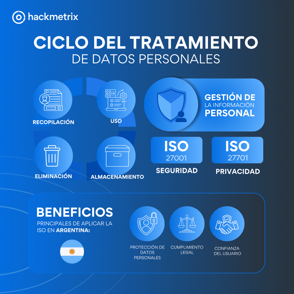 Ciclo de tratamiento datos personales Argentina