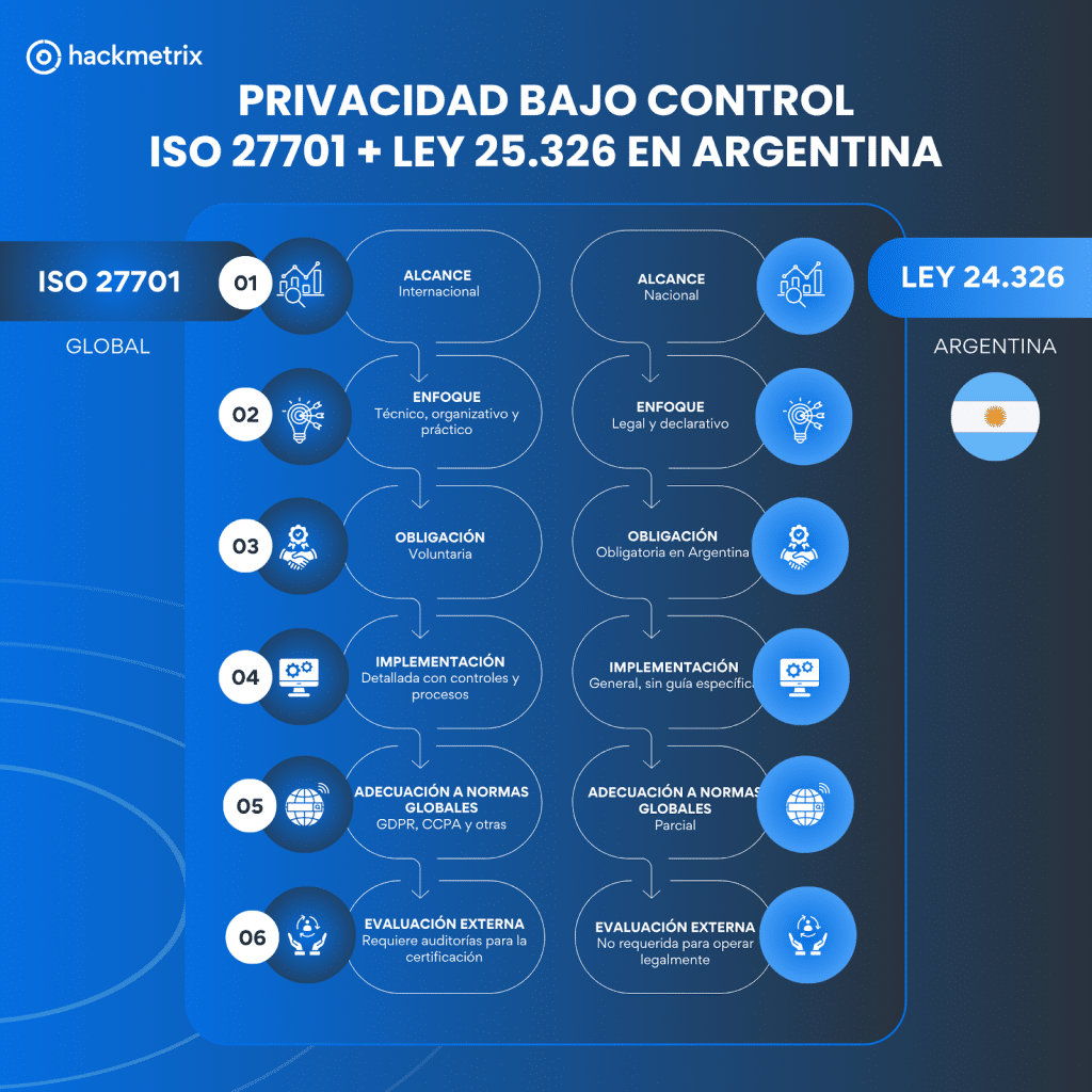 Ley 25.326 vs. ISO 27701